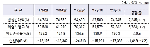 실손의료보험 발생손해액, 위험보험료, 위험손해율, 손실액 표