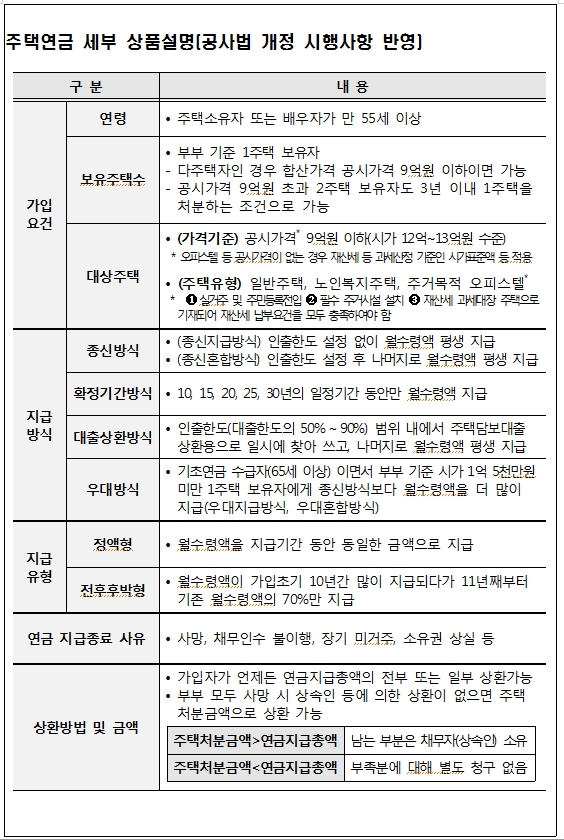 시가 10억 넘는 주택과 주거목적 오피스텔, 공시가 9억 이하면 오늘부터 주택연금 가입 가능