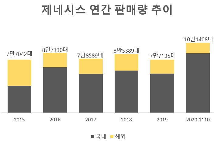 국내 해외 판매 합산 수치.