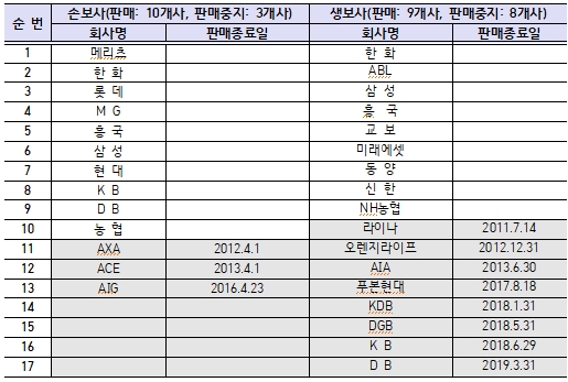 실손의료보험 판매사 현황표