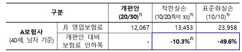금융위원회 보도자료 속 실손의료보험 새 상품의 보험료 예시표/사진=금융위원회