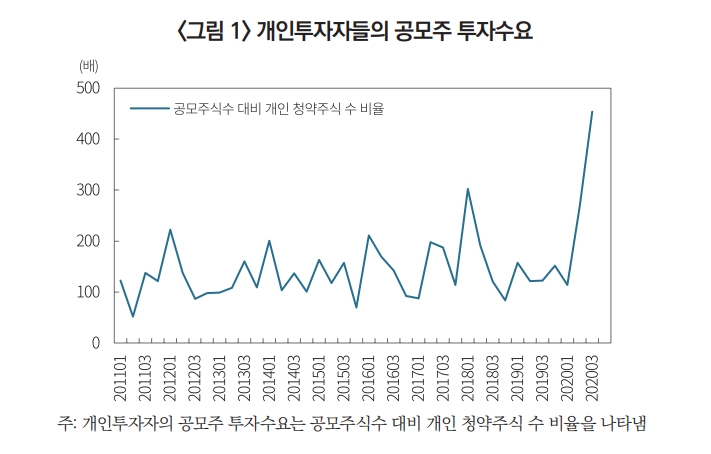자료출처= 자본시장연구원 'IPO 시장의 개인투자자 증가와 적정 공모가의 중요성' 논고