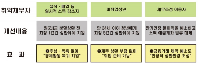 신용회복지원제도 개선방안. /자료=신용회복위원회