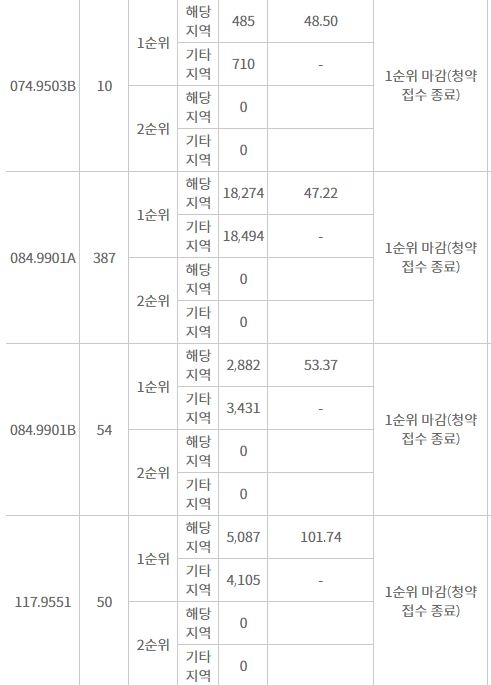 중산자이 1단지 주요평형 1순위청약 결과 (8일 밤 8시 기준) / 자료=한국감정원 청약홈