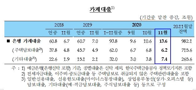 11월 가계대출 13.6조원 증가...기타대출은 7.4조원 증가, 신용대출 규제 전 자금확보 수요 몰려 - 한은