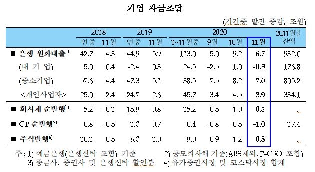 11월 가계대출 13.6조원 증가...기타대출은 7.4조원 증가, 신용대출 규제 전 자금확보 수요 몰려 - 한은
