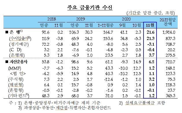 11월 가계대출 13.6조원 증가...기타대출은 7.4조원 증가, 신용대출 규제 전 자금확보 수요 몰려 - 한은