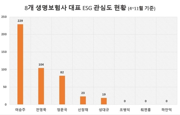 국내 주요 8개 생명보험사 대표 ESG 경영 관심도 현황/사진=글로벌빅데이터연구소 