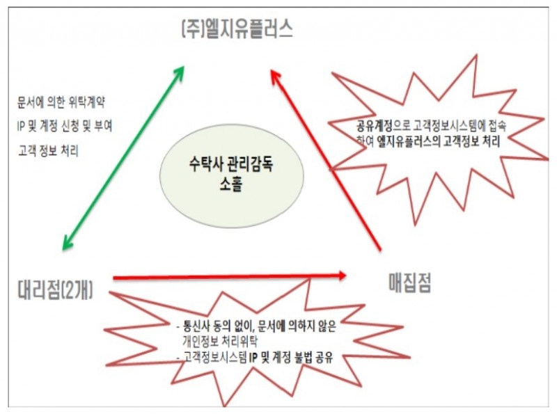 LG유플러스-대리점-매집점 간 개인정보 처리방식. 자료=개인정보위