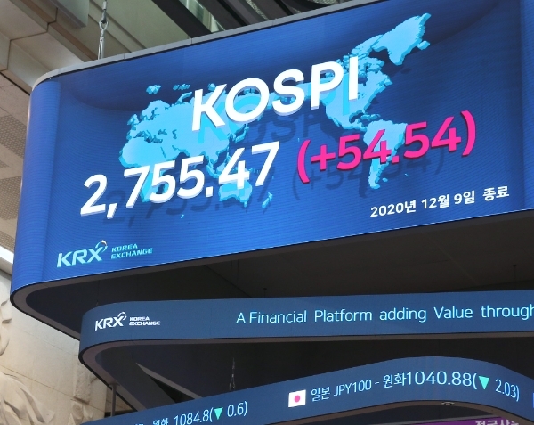 ▲9일 코스피지수는 전 거래일보다 54.54포인트(2.02%) 오른 2755.47에 장을 마쳤다.