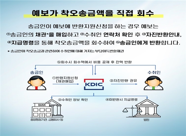 실수로 잘못 보낸 돈, 내년 7월부터 예보가 돌려준다