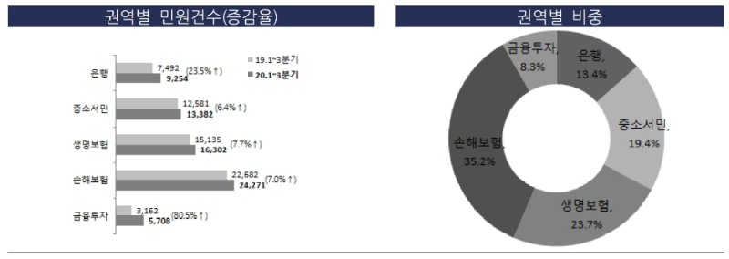 2020년 3분기 권역별 금융민원 건수와 비중. /자료=금감원