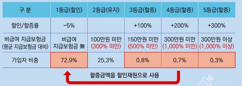 내년 7월 출시 예정인 4세대 실손보험의 할인, 할증률, 비급여 지급보험금 표/사진=금융위원회 