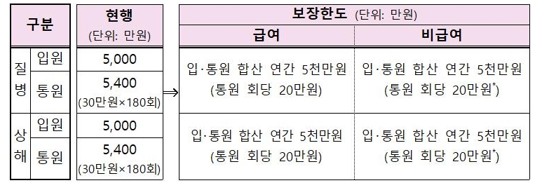 실손보험의 현행 보장한도와 변경 후 내용/사진=금융위원회 