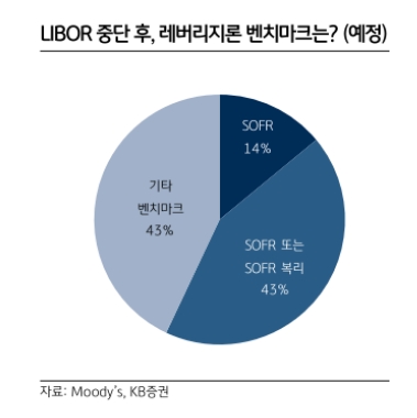 LIBOR 공표 중단 후 신규 레버리지론 벤치마크 SOFR 가능성 높아 - KB證