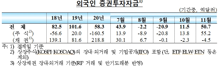 11월중 국내 외환부문 안정세 지속... 원/달러 환율 하락세, 외국인 주식자금 순유입 확대 -한은