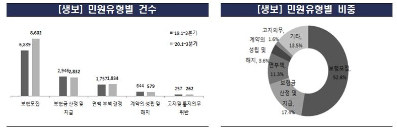 금감원이 발표한 2020년 1~3분기 생명보험 민원유형별 건수, 비중/사진=금감원 