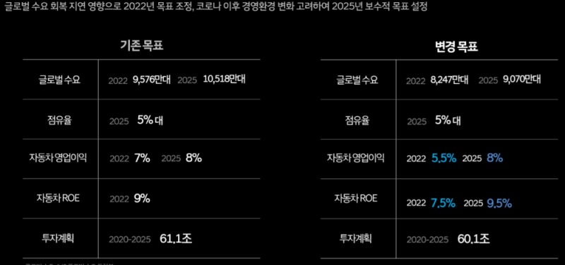 현대차 '전략 2025' 2020년 수정 계획.