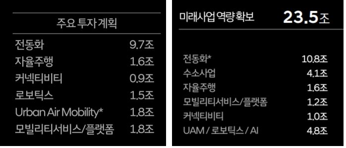 현대차 항목별 미래 투자 계획. 2019년 12월 발표 내용(왼쪽)과 2020년 12월 발표 내용.