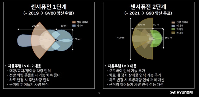 현대차 센서 인식 기술 센서퓨전 개요.