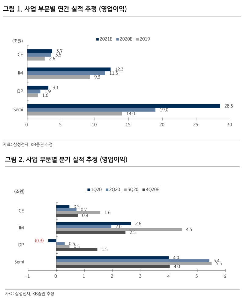 ▲자료=KB증권