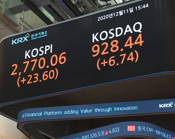 ▲11일 코스피지수는 전 거래일 대비 23.60포인트(0.86%) 오른 2770.76에 거래를 마쳤다. 코스닥 지수는 전 거래일 대비 6.74포인트(0.73%) 오른 928.44에 거래를 마쳤다./ 사진=한국거래소
