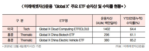 서유석·김미섭 미래에셋운용, 글로벌X 거점 ETF 도입 적극