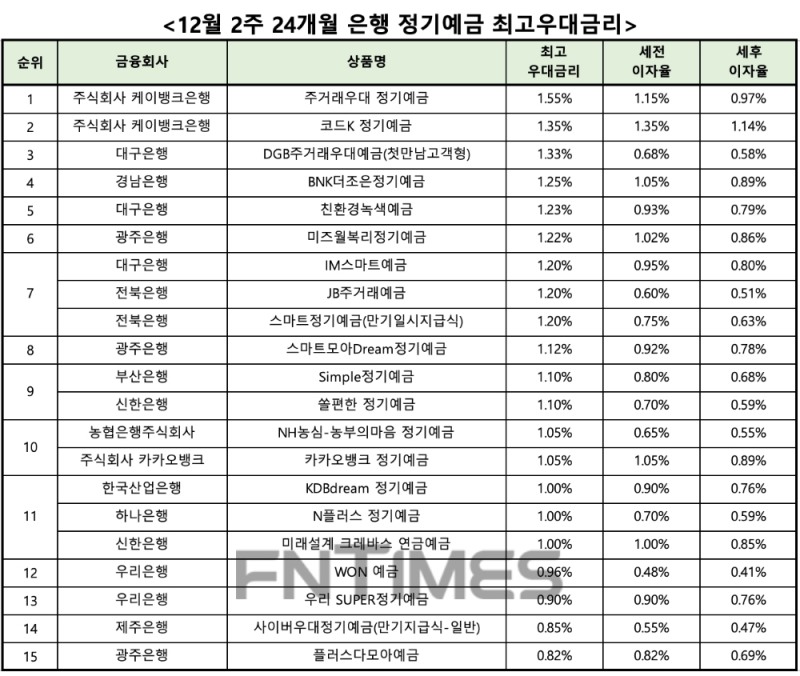 자료 : 금융상품한눈에 24개월 1000만원 예치 시