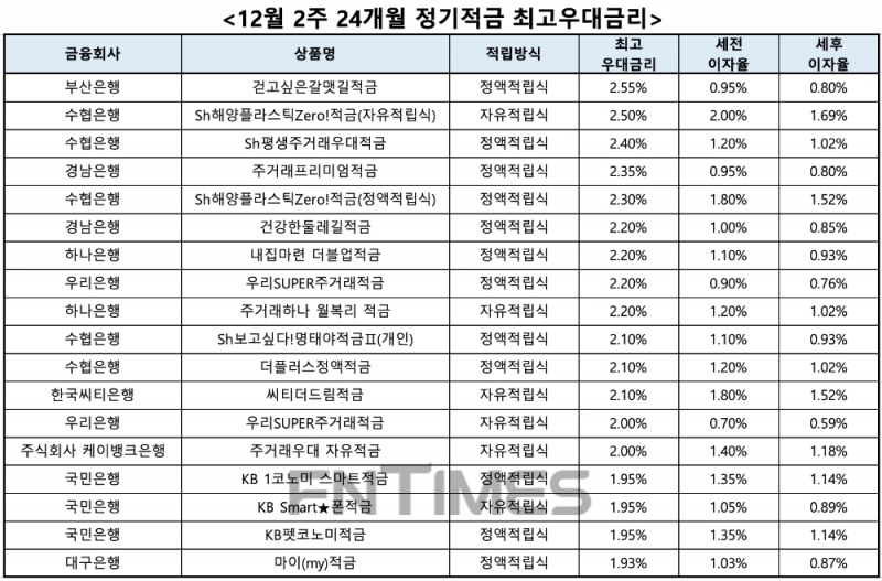 자료 : 금융상품한눈에, 10만원 씩 24개월