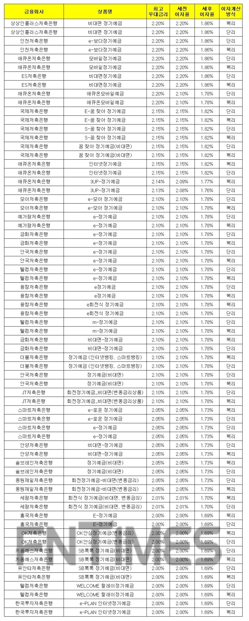1000만원 12개월 예치 기준./자료 = 금융감독원 금융상품통합비교공시시스템
