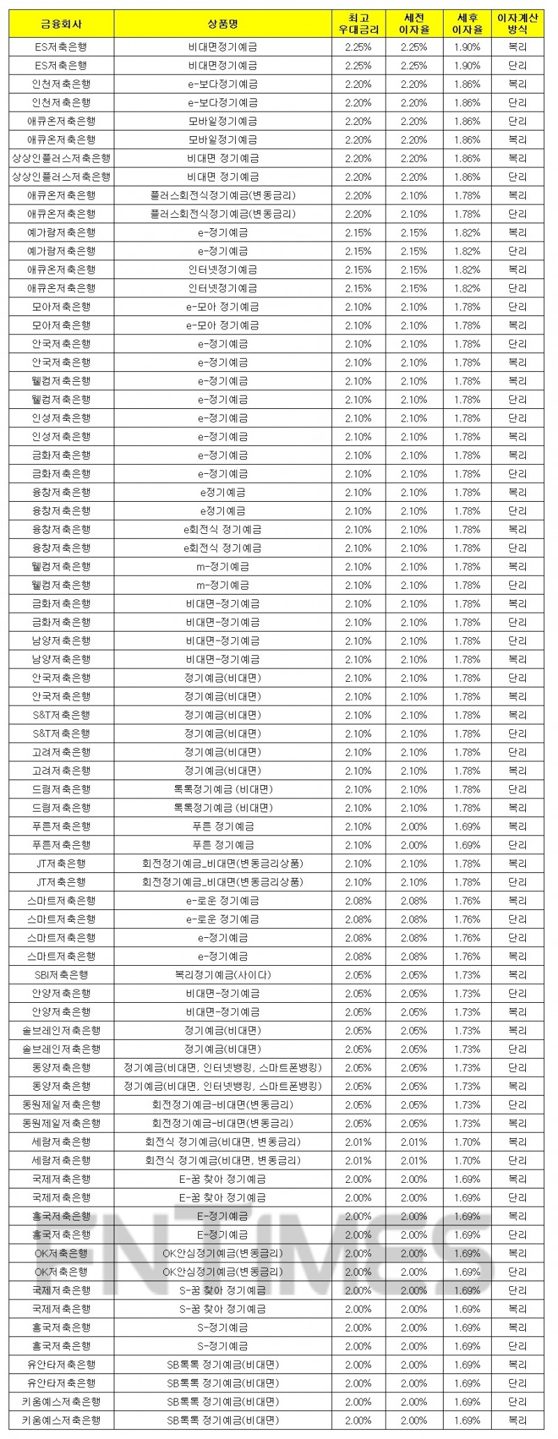 1000만원 24개월 예치 기준./자료 = 금융감독원 금융상품통합비교공시시스템