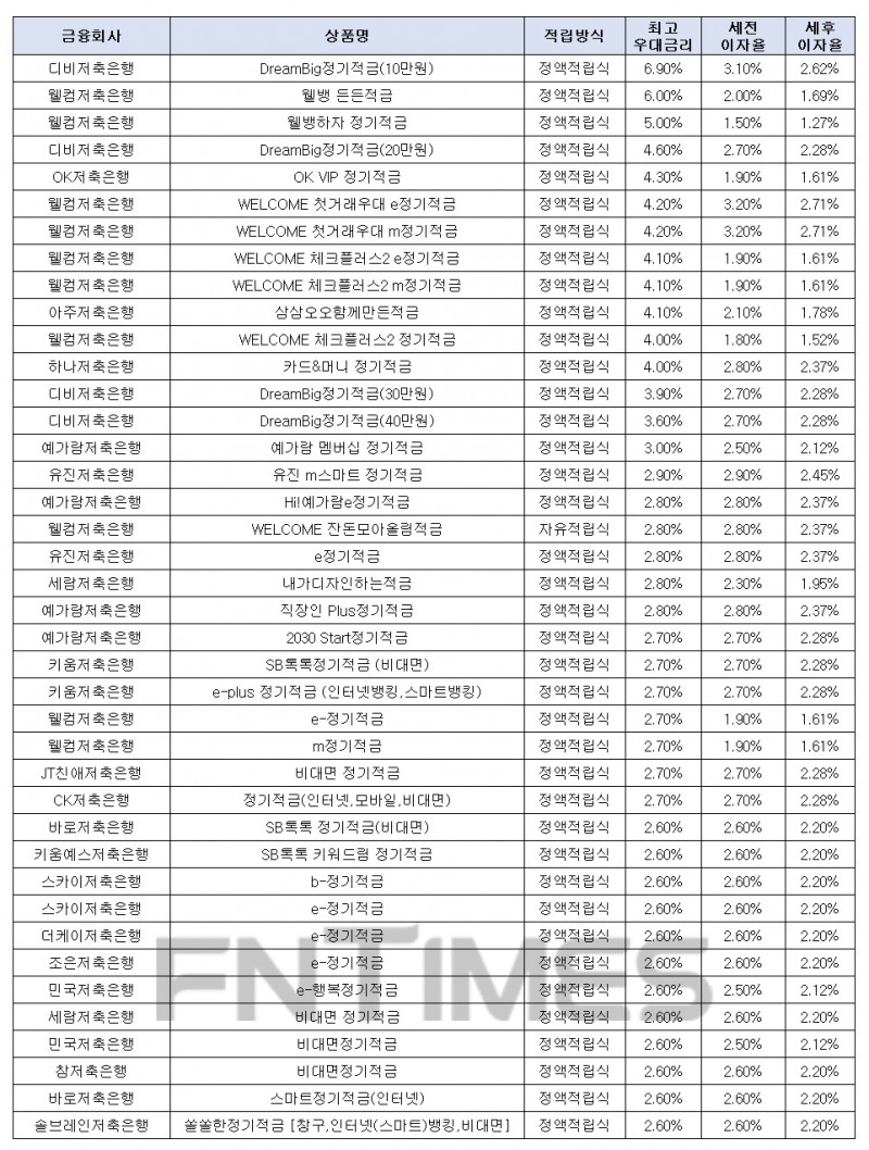 월 10만원씩 12개월인 경우./자료=금융감독원 금융상품한눈에