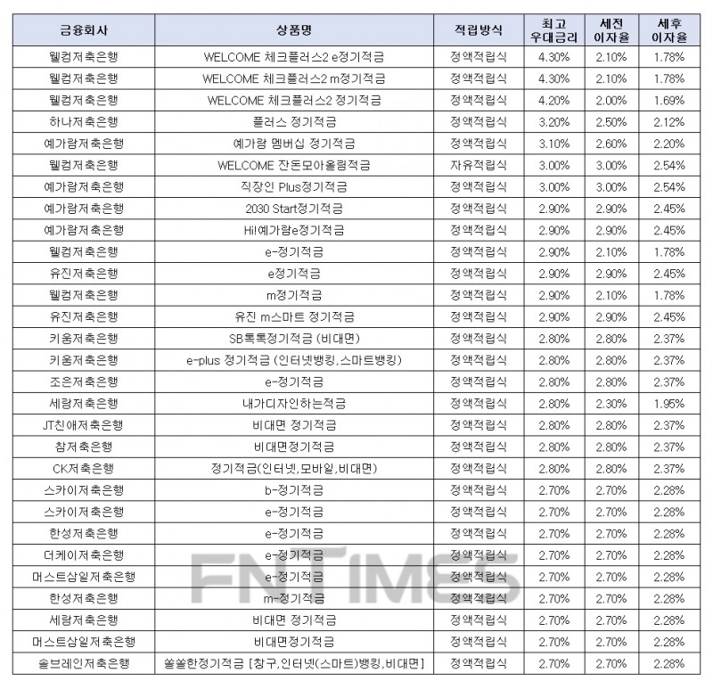 월 10만원씩 24개월 간./자료 = 금융감독원 금융상품통합비교공시