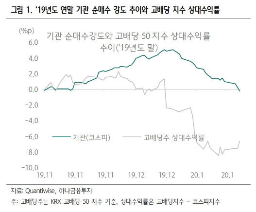 자료출처= 하나금융투자 '12월 시작은 배당주, 배당락 직전에 실적주로 스위치' 리포트(2020.12.02) 갈무리 