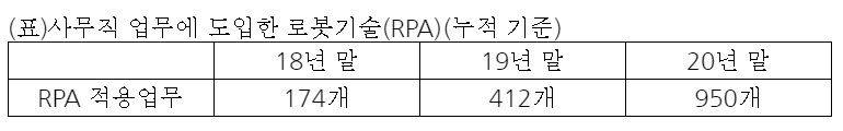 LG전자가 사무직 업무에 적용한 RPA 기술. 자료=LG전자