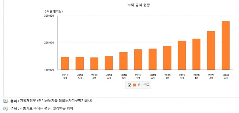 연기금투자풀 수탁규모 / 자료출처= 기획재정부 연기금투자풀 통계 갈무리