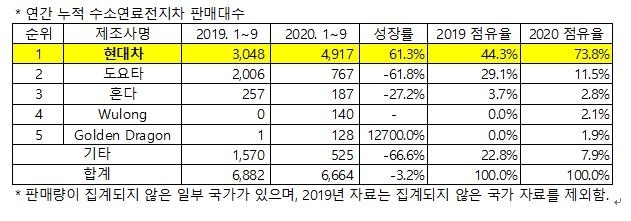 연간 누적 수소연료전지차 판매 대수. 자료=SNE리서치