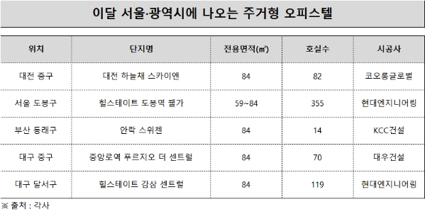 서울∙광역시에 나오는 주거형 오피스텔. / 사진제공 = 더피알