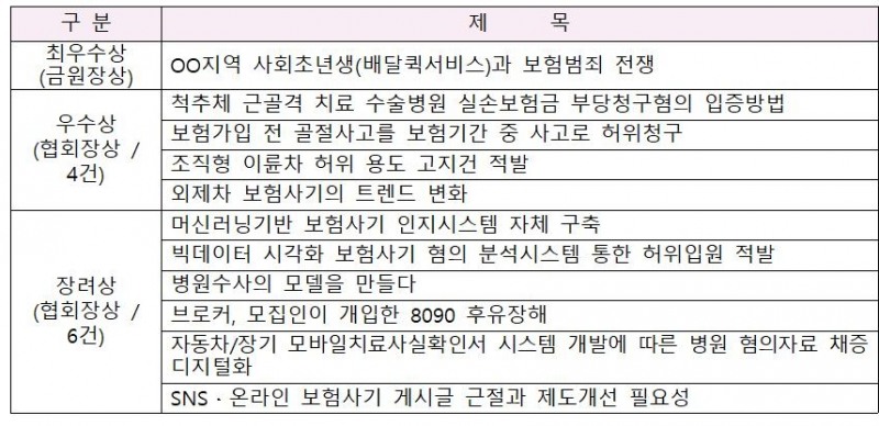 2020년 보험사기방지 우수사례 목록/사진=금융감독원 