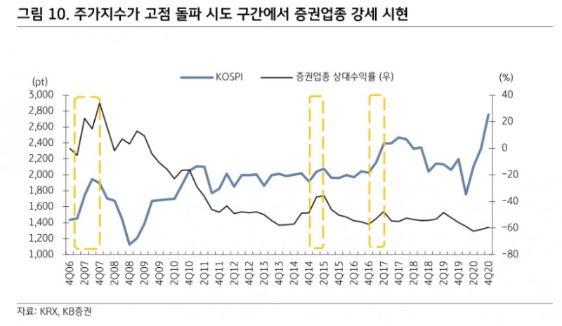 자료출처= KB증권 '증권, 높아진 주식시장 변동성 우려보다는 시장에 대응'(2020.12.14)