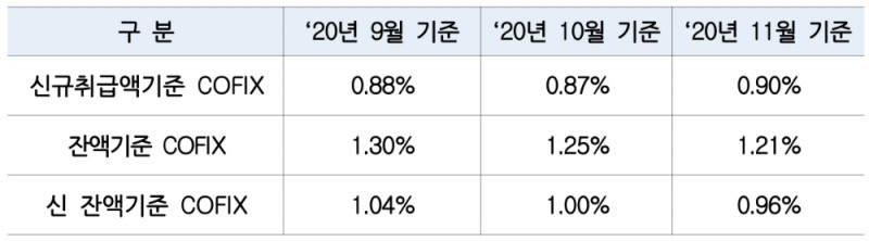 2020년 11월 기준 코픽스. /자료=은행연합회