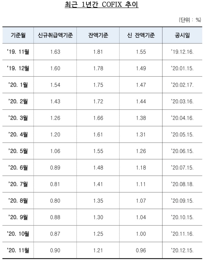 최근 1년간 코픽스 추이. /자료=은행연합회
