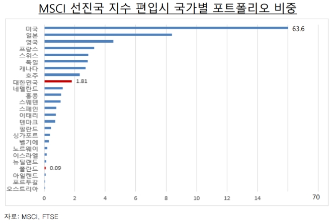 ▲자료=MSCI
