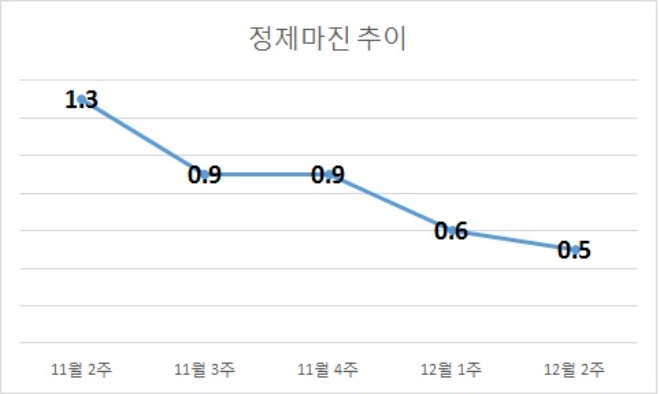 기준 : 배럴당, 단위 : 달러. 자료=증권업계.