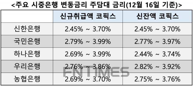 12월 16일 기준 주요 시중은행 변동금리 주담대 금리. /자료=각사