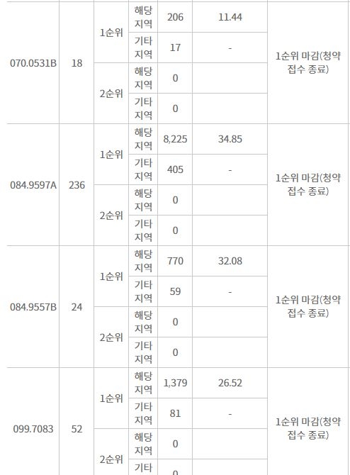 두산위브더제니스 센트럴 사하 주요 평형 1순위청약 결과 (15일 밤 8시 기준) / 자료=한국부동산원