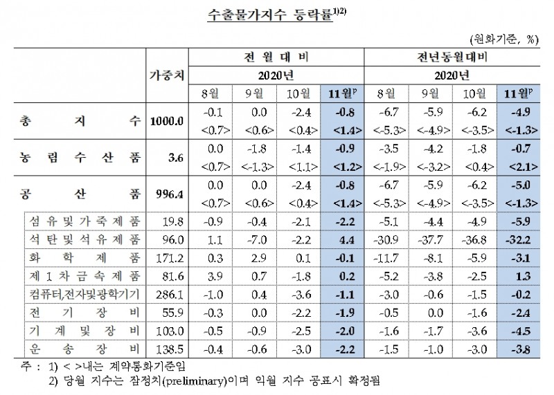 수출물가지수 / 자료출처= 한국은행(2020.12.16)