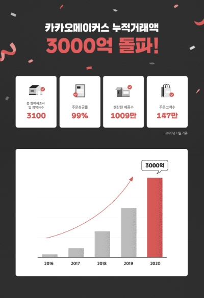 카카오메이커스 누적 거래 현황. 자료=카카오.