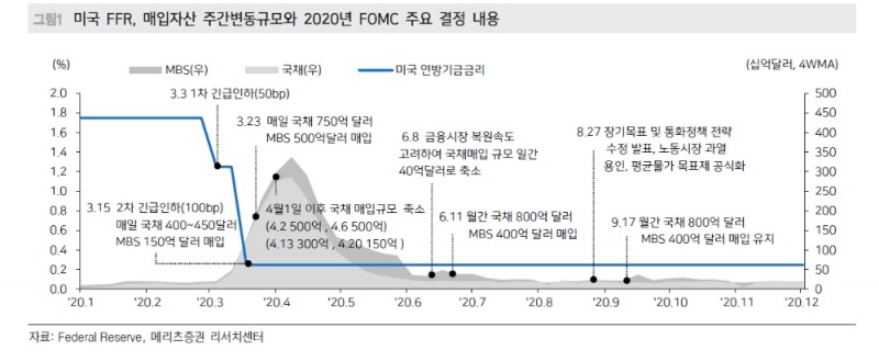 연준 통화정책 카드 아직 남아 있어..주식에 우호적인 정책환경 조성 - 메리츠證
