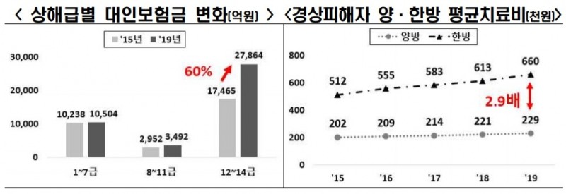 상해급별 대인보험금 변화 및 경상피해자 양, 한방 평균치료비/사진=보험개발원 자료 편집